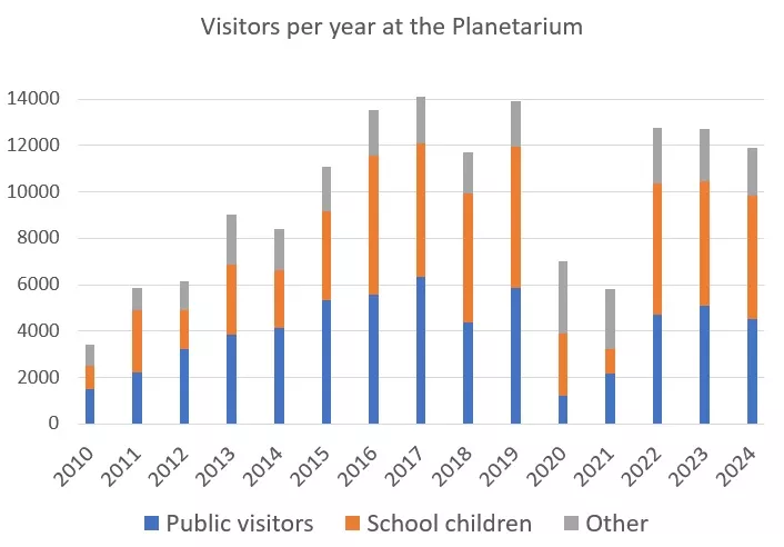 Planetarium visitors per year, ca 14000. Diagram.