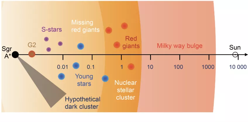 Diagram showing the position of galactic center components. Logarithmic distance scale.