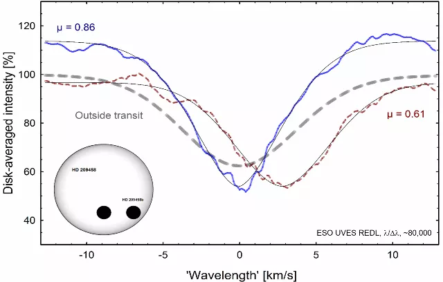 Reconstructed line profiles across a stellar disk