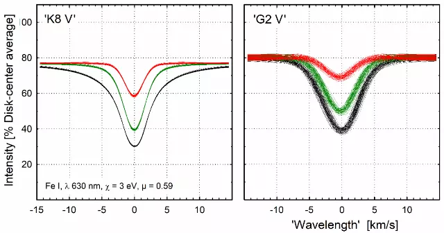 Temporal variability in stellar spectral lines